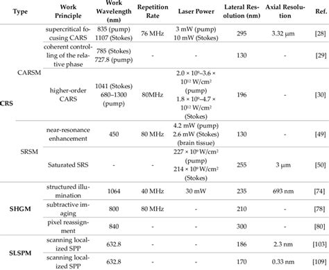 Comparison of three laser scanning microscopic technologies. | Download Scientific Diagram