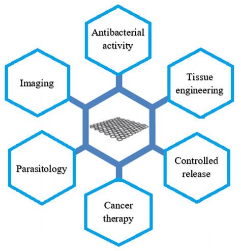 Graphene oxide applications [19]. | Download Scientific Diagram