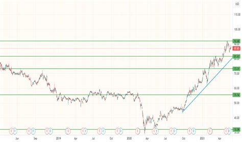 BG Stock Price and Chart — NYSE:BG — TradingView