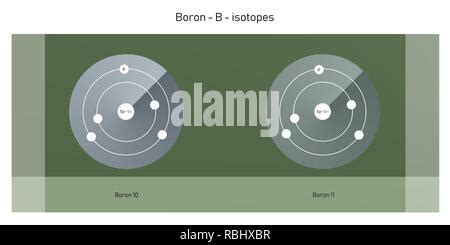 boron isotopes atomic structure backdrop - physics theory illustration schematic Stock Photo - Alamy