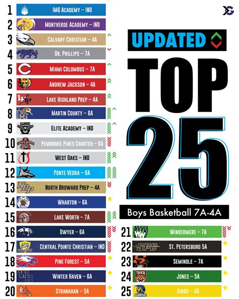 Florida High School Boys Basketball Rankings: Updated - ITG Next