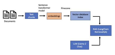 How to use Retrieval-Augmented Generation (RAG) with Llama 2 - AGI Sphere