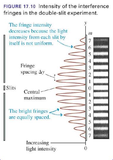 optics - Fringe Pattern Brightness for Young's Double-slit experiment - Physics Stack Exchange