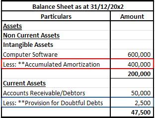 Where do contra assets go on a balance sheet? - Accounting Capital