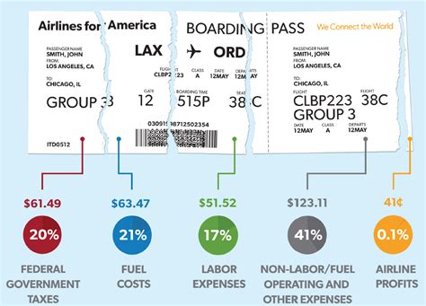 Unlimited Net Worth: Why we should all love airlines and their added fees