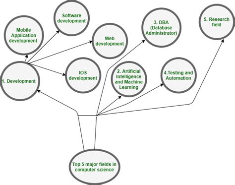 5 Most-Recommended Career Fields in Computer Science