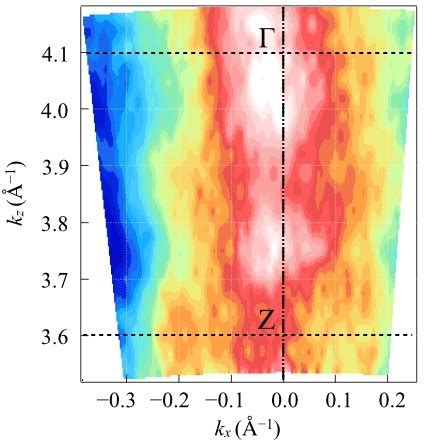 (Color online) Fermi surface map in the kx-kz plane. The ARPES spectra... | Download Scientific ...