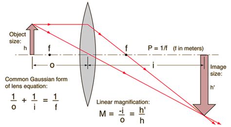 optics - If a lens focuses all incoming light to a point, how do we get 2D images? - Physics ...