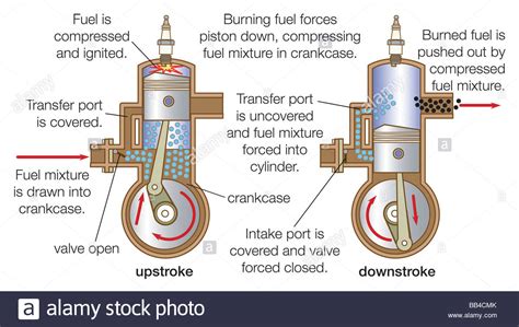 Cycle Of Two Stroke Engine