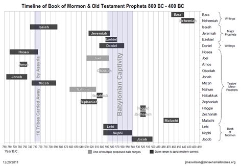 Timeline of Book of Mormon and Old Testament Prophets 800 BC – 400 BC | Sixteen Small Stones