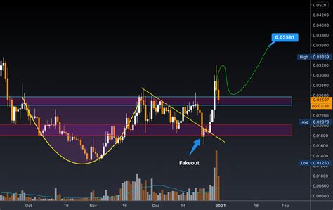 Bullish || Cup & Handle Pattern for BINANCE:ARPAUSDT by TradersKeepTrading — TradingView India