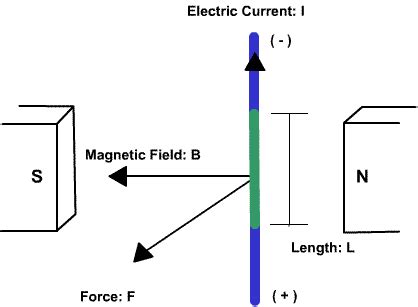 Lorentz Force from Magnetic Field by Ron Kurtus - Physics Lessons: School for Champions