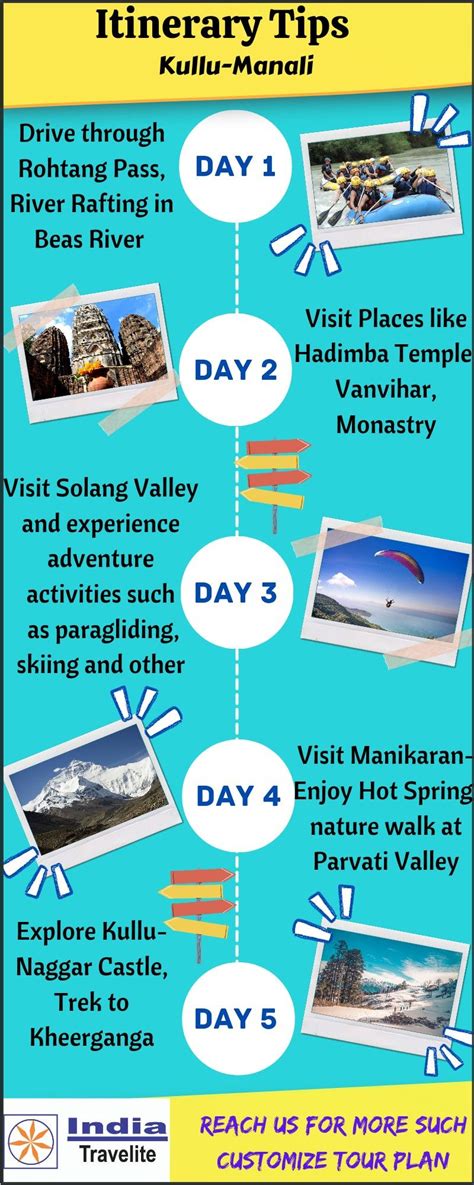 Itinerary of Kullu-Manali| Travel plan for Kullu-Manali | Kullu manali, Holiday travel ...