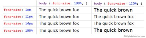 CSS Font-Size: em vs. px vs. pt vs. percent / Kyle Schaeffer