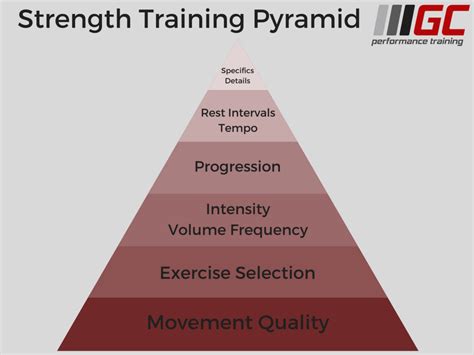 Why The Pyramid Works So Well In Fitness — GC Performance Training