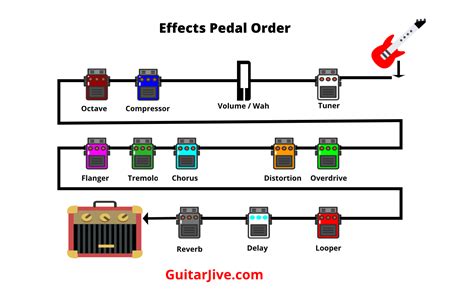 A Comprehensive Guide To Guitar Pedal Setup Order Guitar, 47% OFF