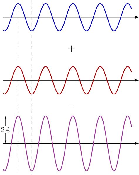 Wave interference – TikZ.net