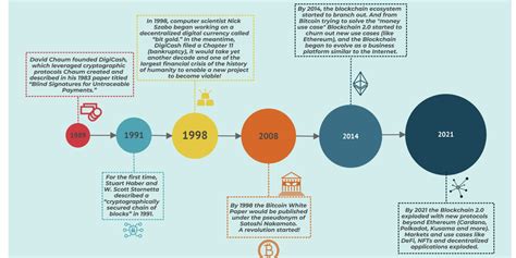 The History of Ethereum — FourWeekMBA