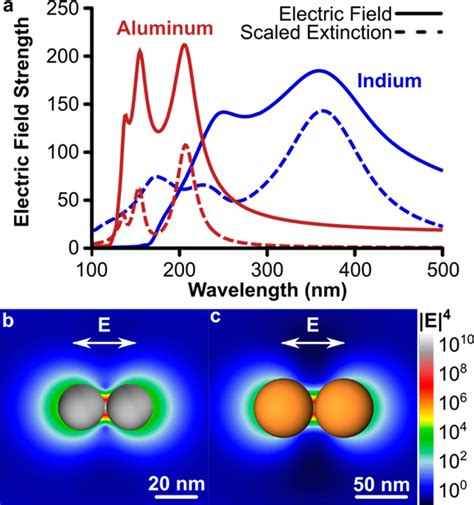 Far-field LSPR scattering and SERS enhancement factors for Al and In... | Download Scientific ...