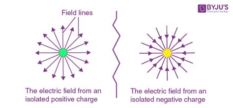 What Does The Electric Field Equal In Physics: Unveiling The ...