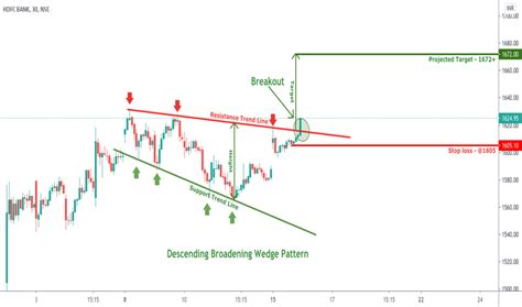 Descending Broadening Wedge — TradingView — India