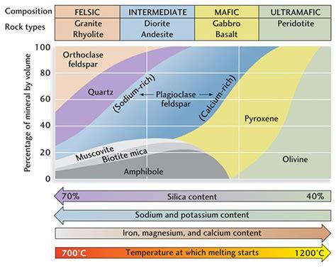 Lani Aina Kai - GG 103 Igneous Rock Classification Chart | Geology, Geology teaching, Igneous rock