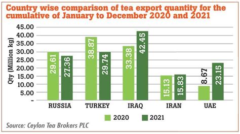 Overview of Sri Lanka’s tea industry in 2021 - Other | Daily Mirror