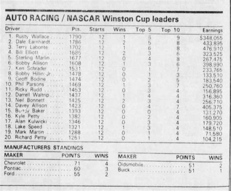 NASCAR Winston Cup leaders - Newspapers.com