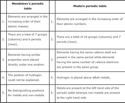 give five difference between Mendeleev periodic table and Modern ...