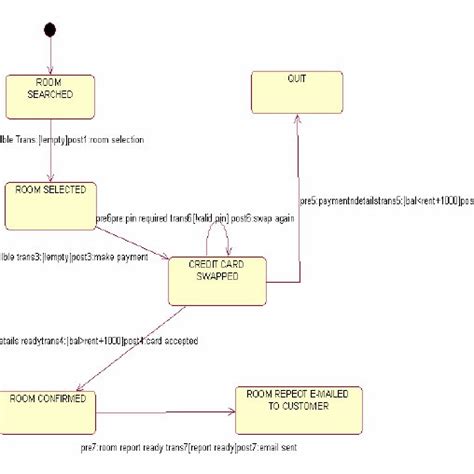 State diagram of Hotel Reservation System | Download Scientific Diagram