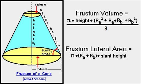 How to Find the Area of a Frustum