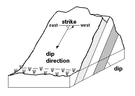 Strike and dip | Geology Wiki | FANDOM powered by Wikia