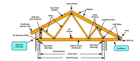 Roof Truss - Types, Components, Advantages