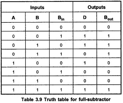 Half Subtractor and Full Subtractor Circuit | Truth Table | Logic Diagram