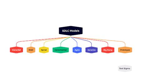 Software Development Life Cycle (SDLC) Models