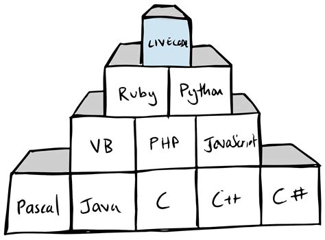 Low level programming language list - hopdeseal