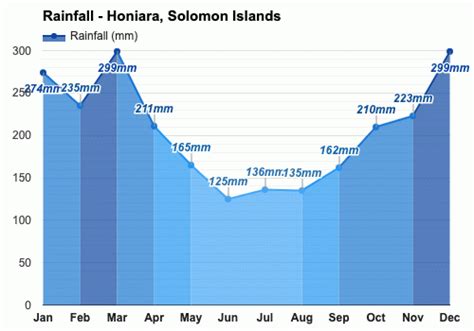 Yearly & Monthly weather - Honiara, Solomon Islands