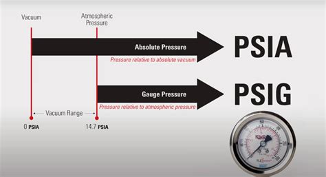 PSIA Vs PSIG Vs PSI | Understanding Air Compressor Pressure - BISON Compressor