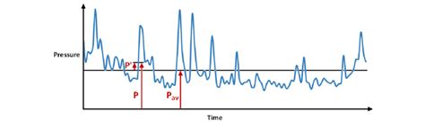 Steady and fluctuating components of an unsteady signal. | Download Scientific Diagram