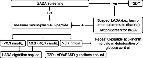 LADA Diagnosis and Management - Diabetes Qualified