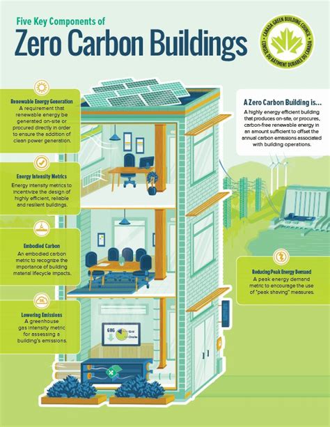 What are Zero-Carbon Cities? - Pen2Print Services