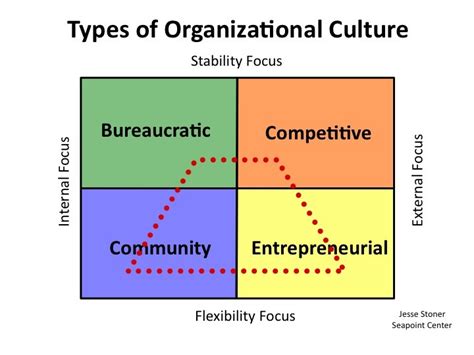 capcană derutat Dute sus types of organizational culture Carieră scrisori de acreditare Suprimarea