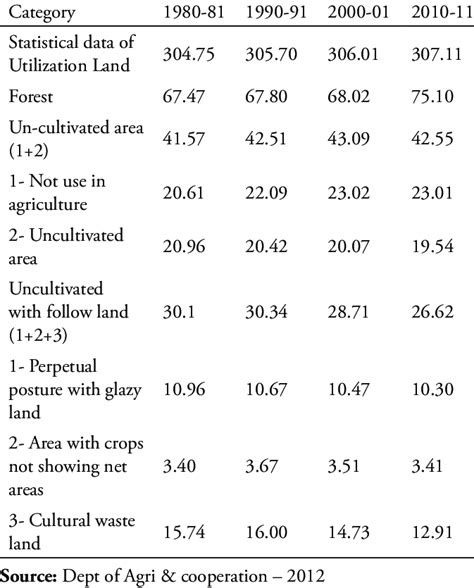 Land use pattern in India -1981-2011. | Download Scientific Diagram