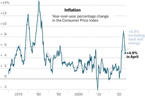 Canada Inflation Report May 2023