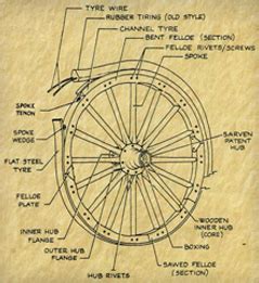 Parts Of A Wagon Wheel