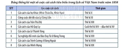 Lý thuyết Lịch sử 11 Kết nối tri thức Bài 9: Cuộc cải cách của Hồ Quý ...