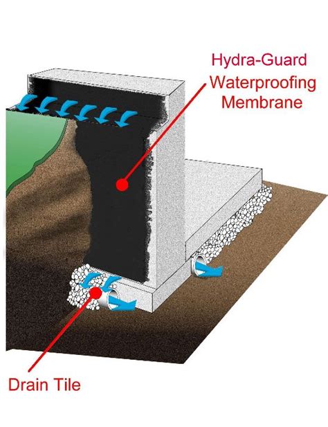 Hydra-Guard WB Foundation Waterproofing Membrane - Applied Technologies