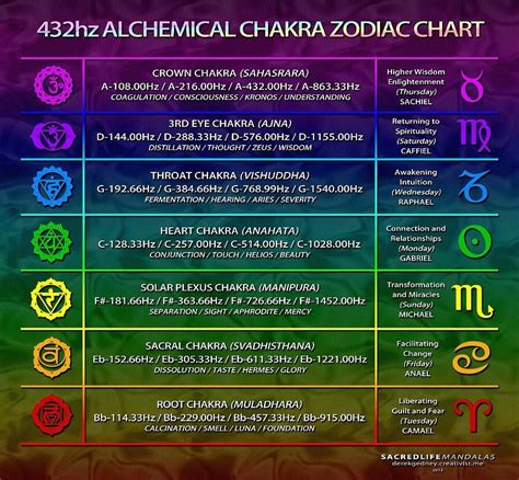 faronmckenzie:“ Chakra Frequencies ChartEach chakra vibrates at a ...