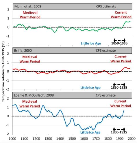 The Medieval Warm Period: A Global Phenomenon? - News & Opinion - The Right Reasons