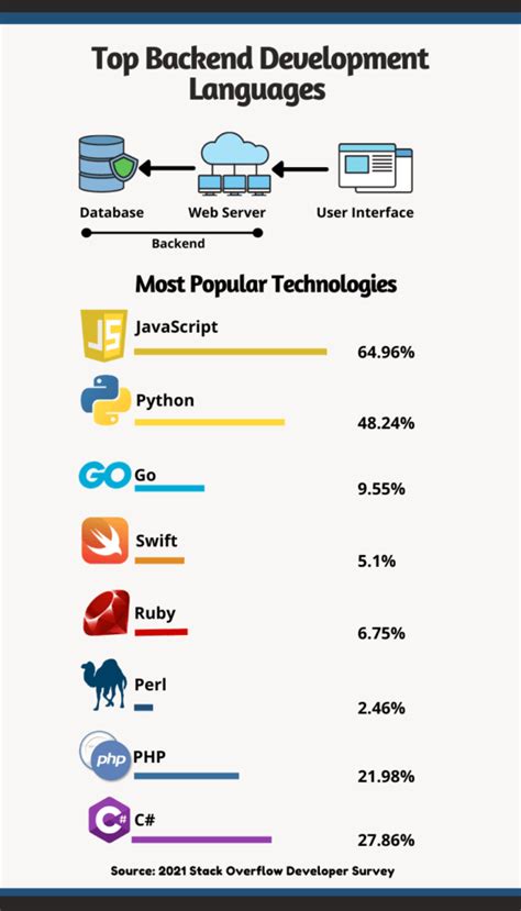 Top 10 Backend Development Languages